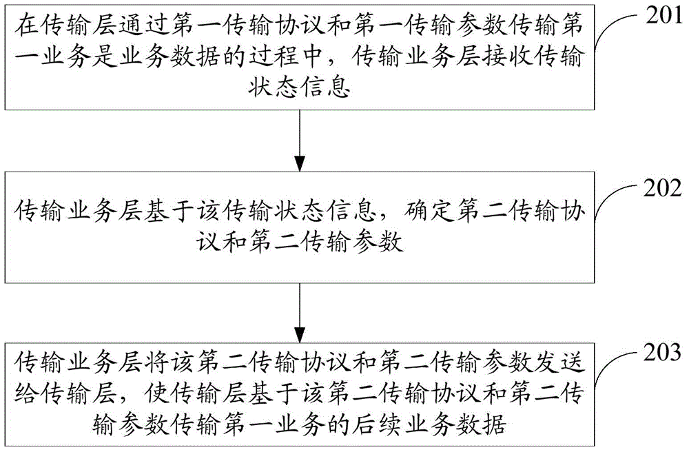 業(yè)務(wù)數(shù)據(jù)傳輸方法及裝置與流程