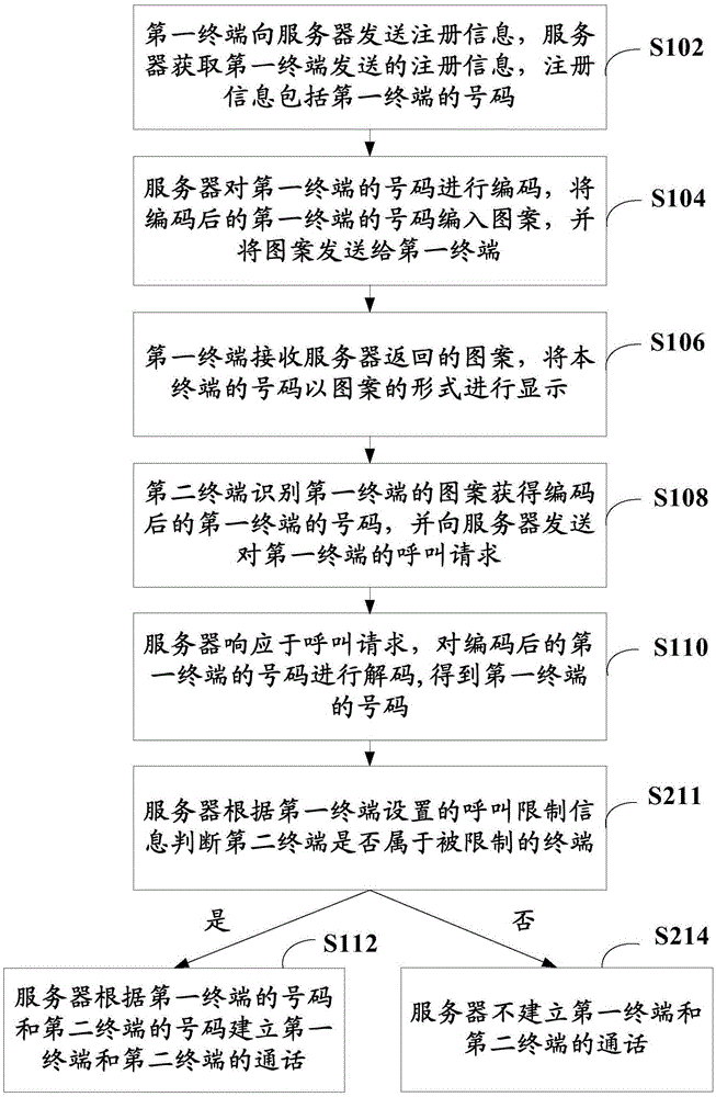 隱藏被叫號(hào)碼的通信方法、服務(wù)器、終端以及系統(tǒng)與流程