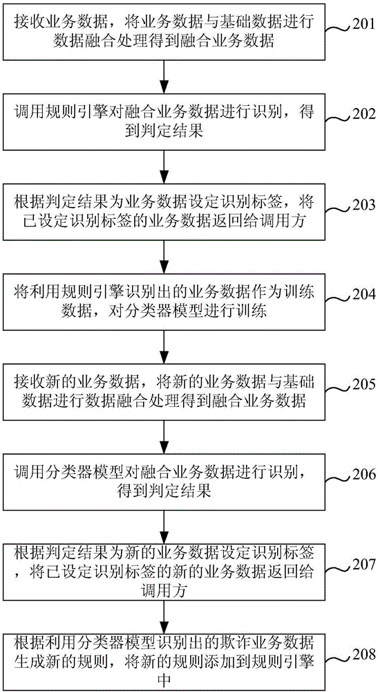 欺詐業(yè)務(wù)識(shí)別方法及裝置與流程