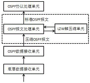 一种基于LZW压缩算法对OSPF协议报文进行压缩和加密的方法与流程