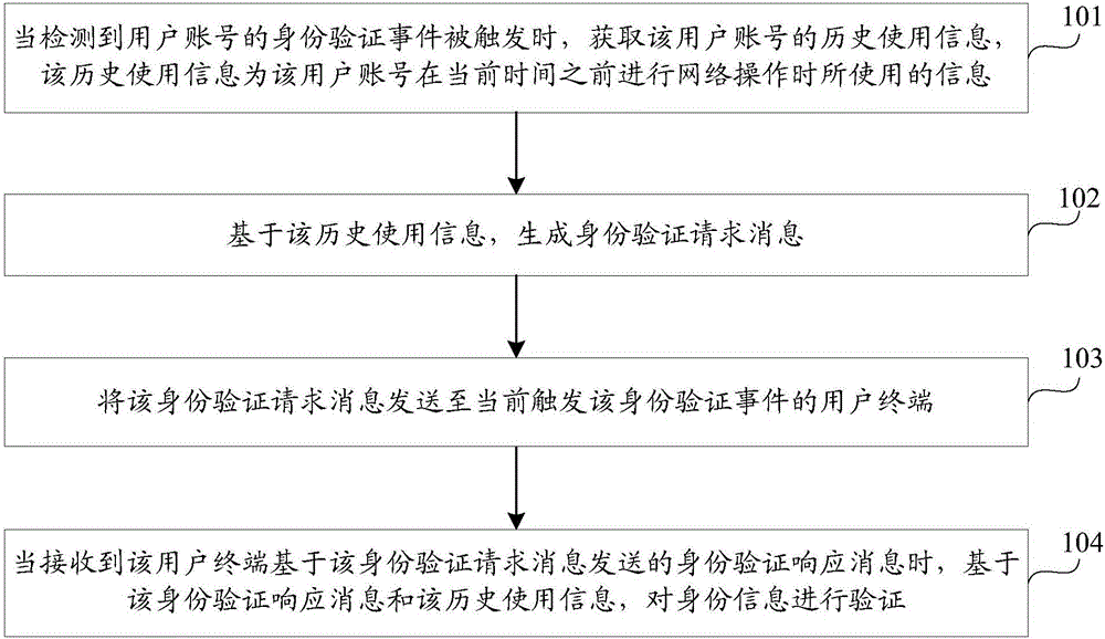 身份信息验证方法及装置与流程