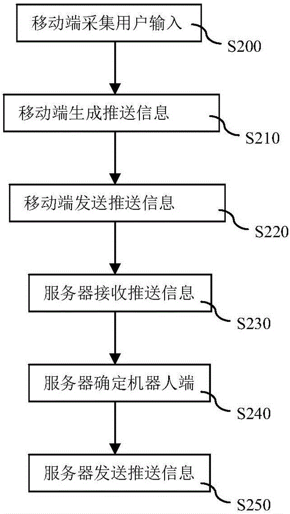 一种用于机器人的数据传输处理方法与流程