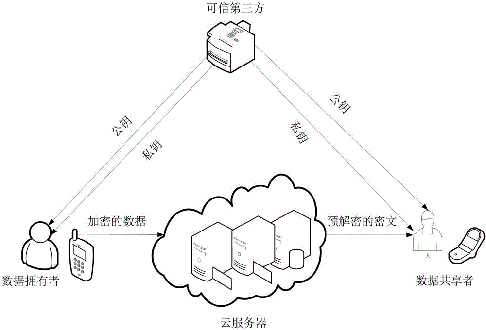 一種基于移動(dòng)云環(huán)境的高效可追蹤的數(shù)據(jù)共享方法與流程