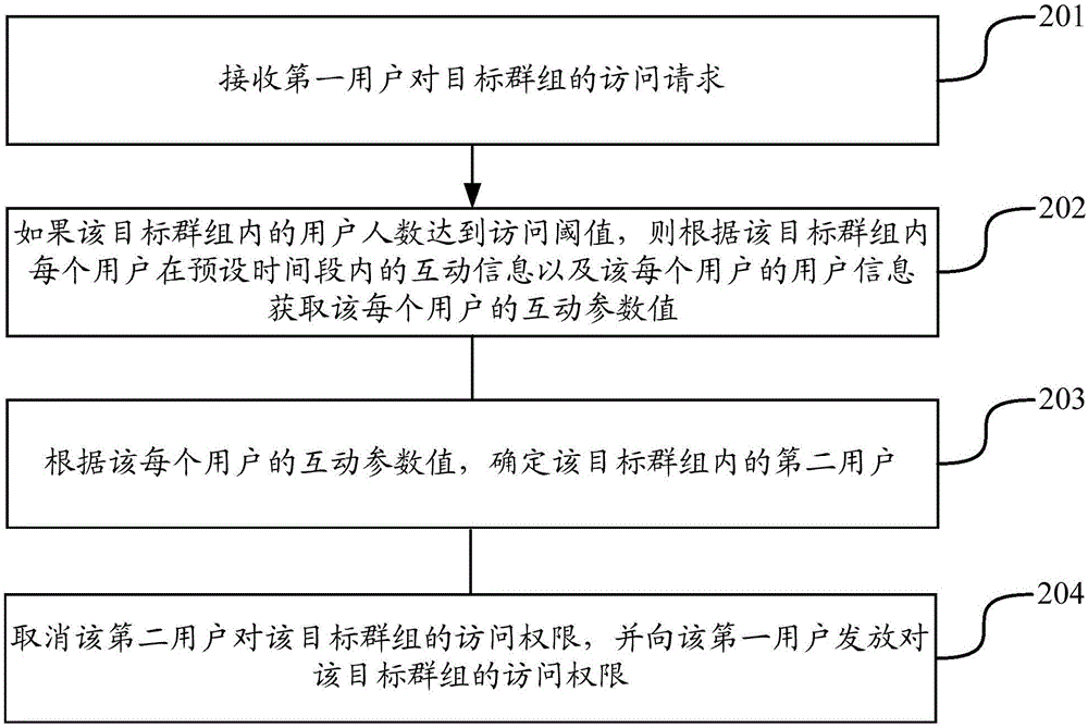 群组管理方法及装置与流程