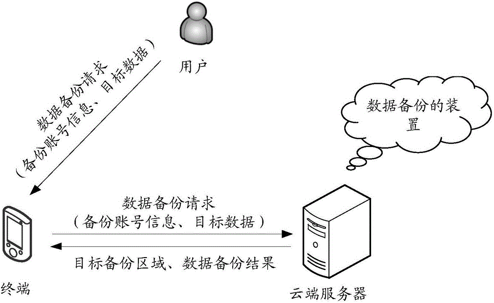 一種數(shù)據(jù)備份的方法、裝置及系統(tǒng)與流程