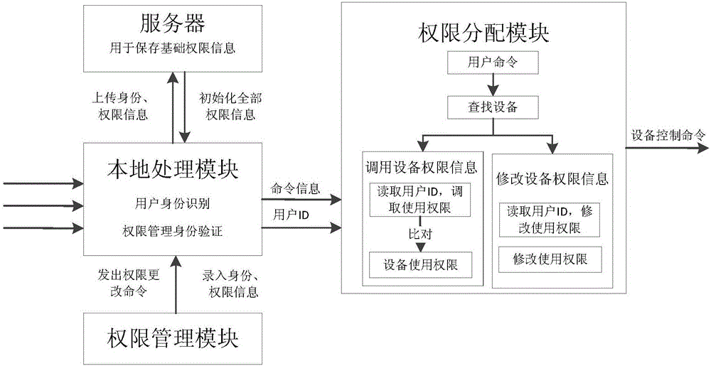 一種智能家居多用戶身份識(shí)別及其權(quán)限管理系統(tǒng)的制作方法與工藝