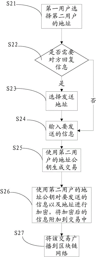 一種基于區(qū)塊鏈的單密聊和群密聊方法及其系統(tǒng)與流程