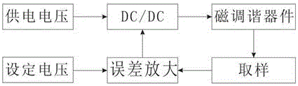 一種高效率磁調(diào)諧器件驅(qū)動電路的制作方法與工藝