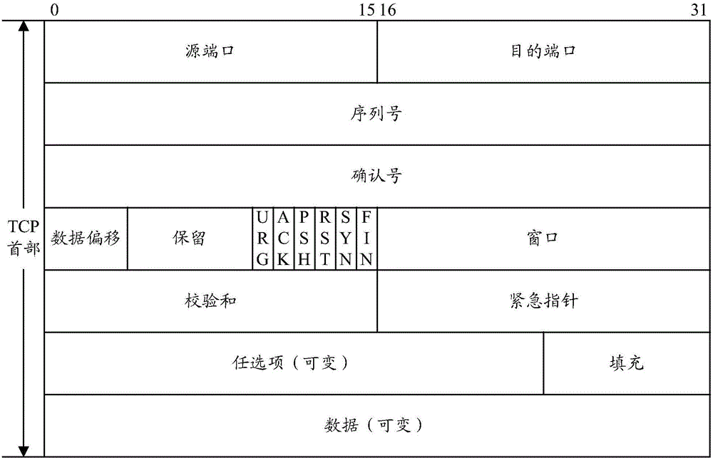 TCP连接的管理方法和装置与流程