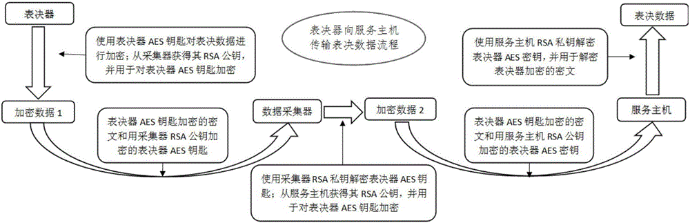 一种用于保证电子表决数据安全的处理系统及方法与流程