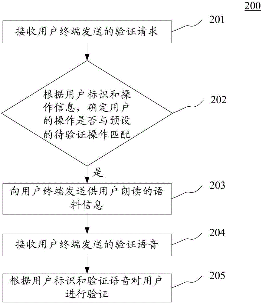 用于验证用户的方法和装置与流程