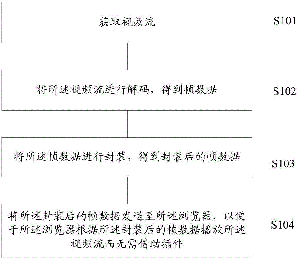 用于在浏览器上播放视频流的方法及装置与流程