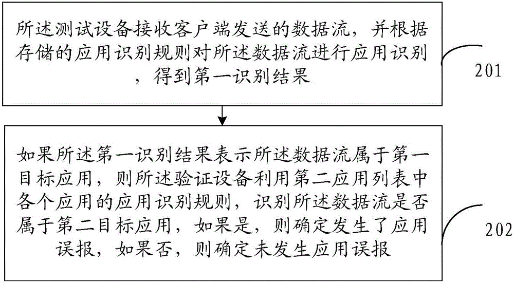 一种应用识别结果的验证方法及系统与流程