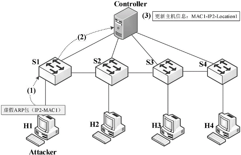一种SDN网络的ARP攻击检测方法与流程