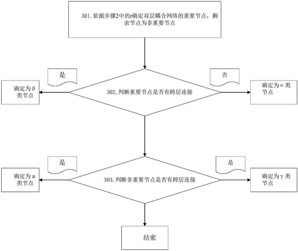 基于重要节点差异化保护的双层耦合网络防护方法与流程