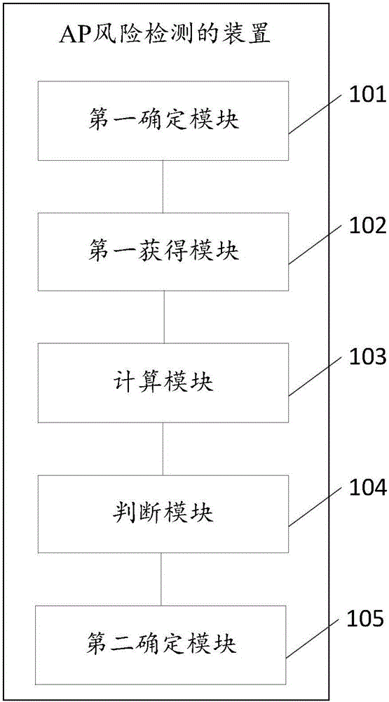 一種AP風(fēng)險(xiǎn)檢測(cè)的方法和裝置與流程