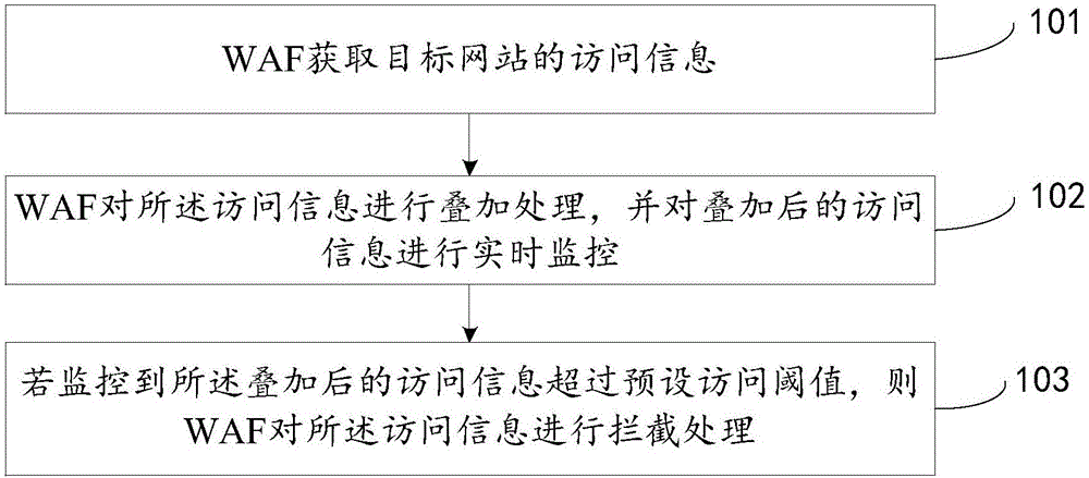 針對拒絕服務(wù)攻擊的處理方法、WAF、路由器及系統(tǒng)與流程