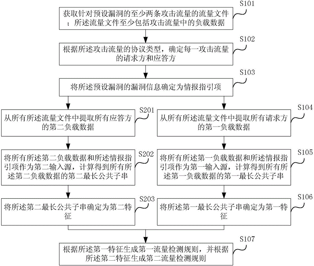 一種流量檢測規(guī)則的生成方法及裝置與流程