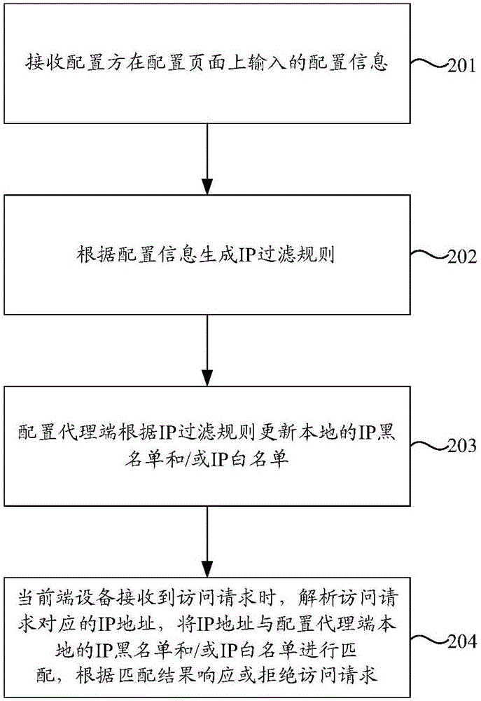 訪問行為控制方法及裝置與流程