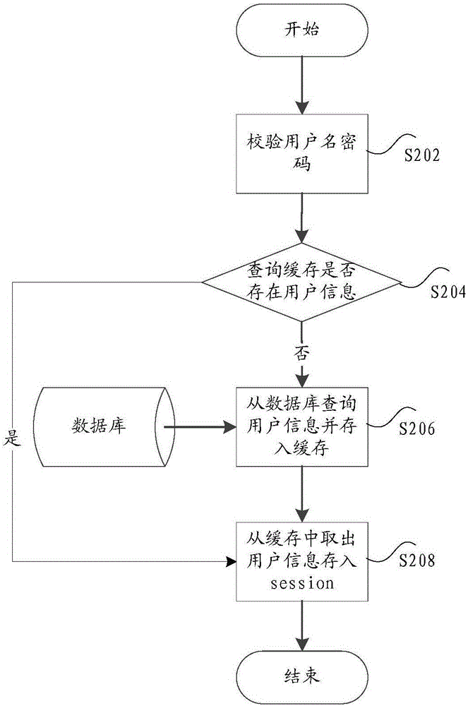 權(quán)限的更新方法和裝置與流程