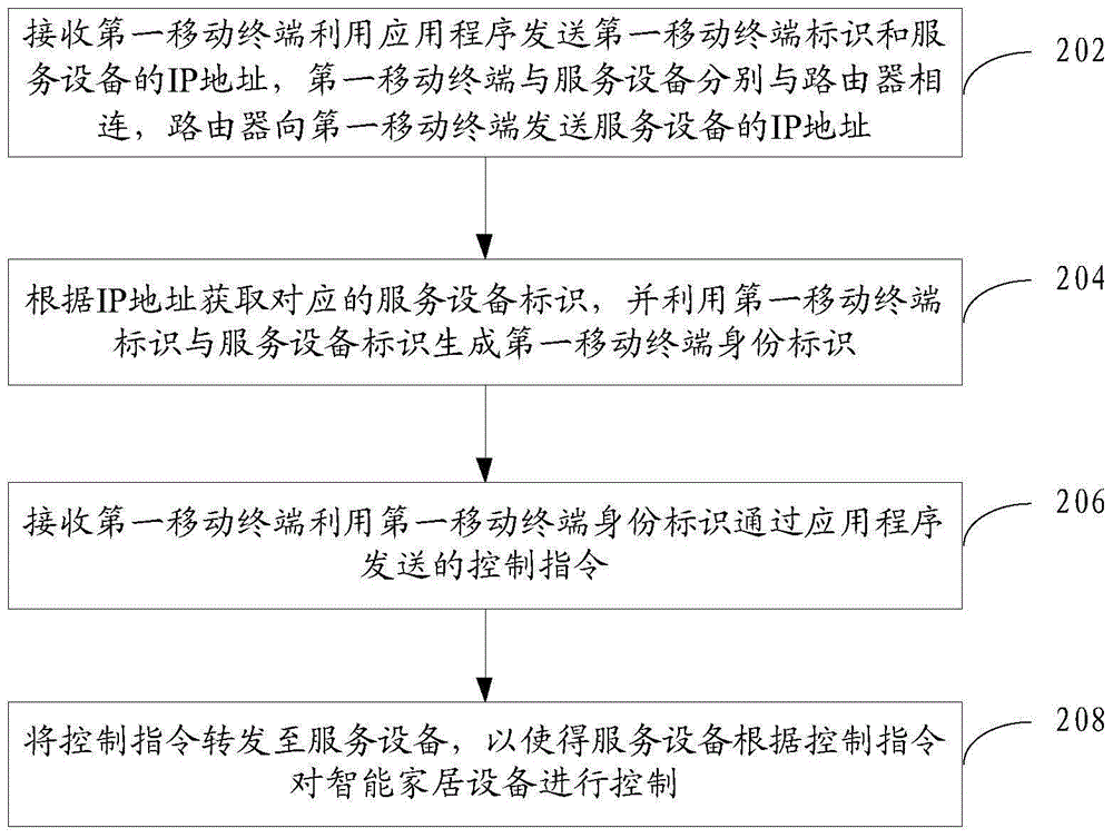 智能家居控制方法和系统与流程