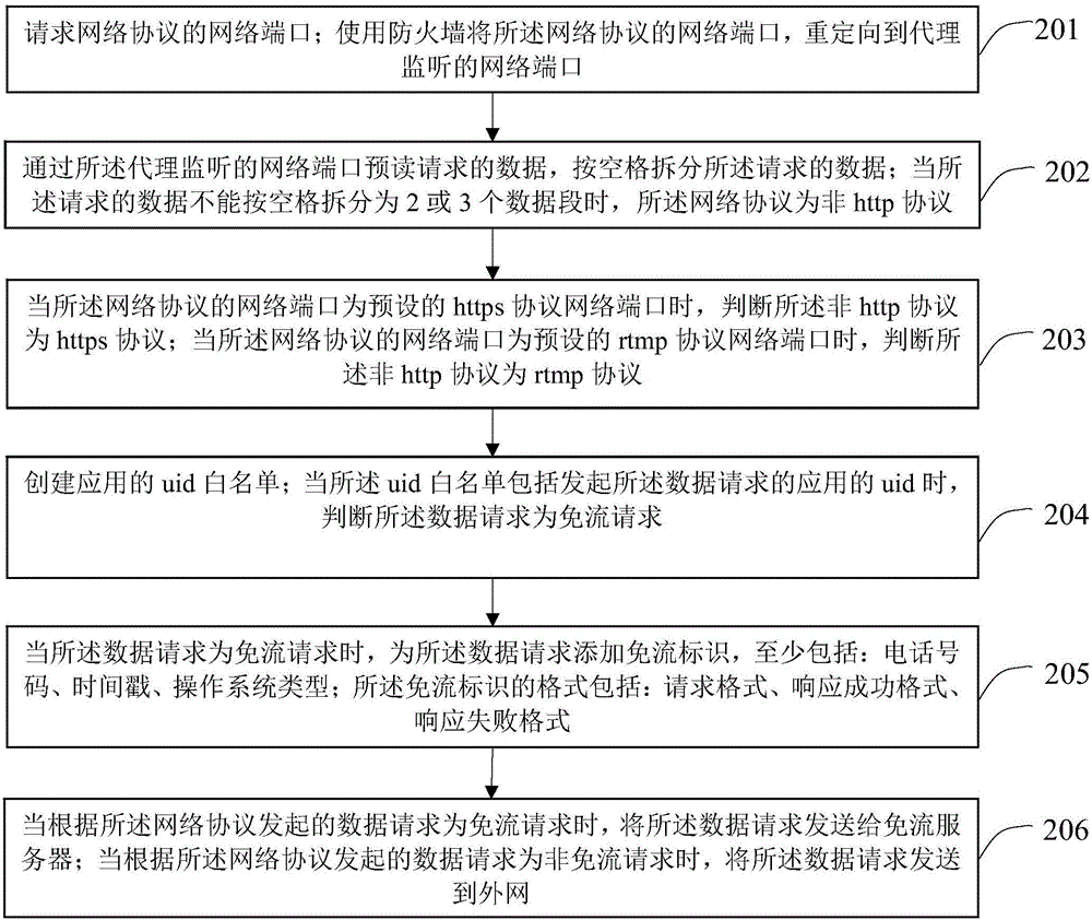 代理網(wǎng)絡(luò)協(xié)議的方法、裝置以及電子設(shè)備與流程