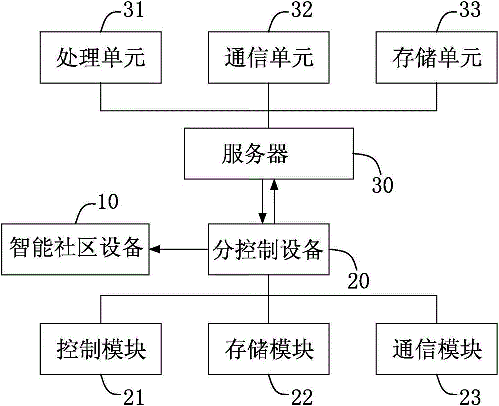 基于點(diǎn)對點(diǎn)的物聯(lián)網(wǎng)智能社區(qū)設(shè)備的升級方法與流程