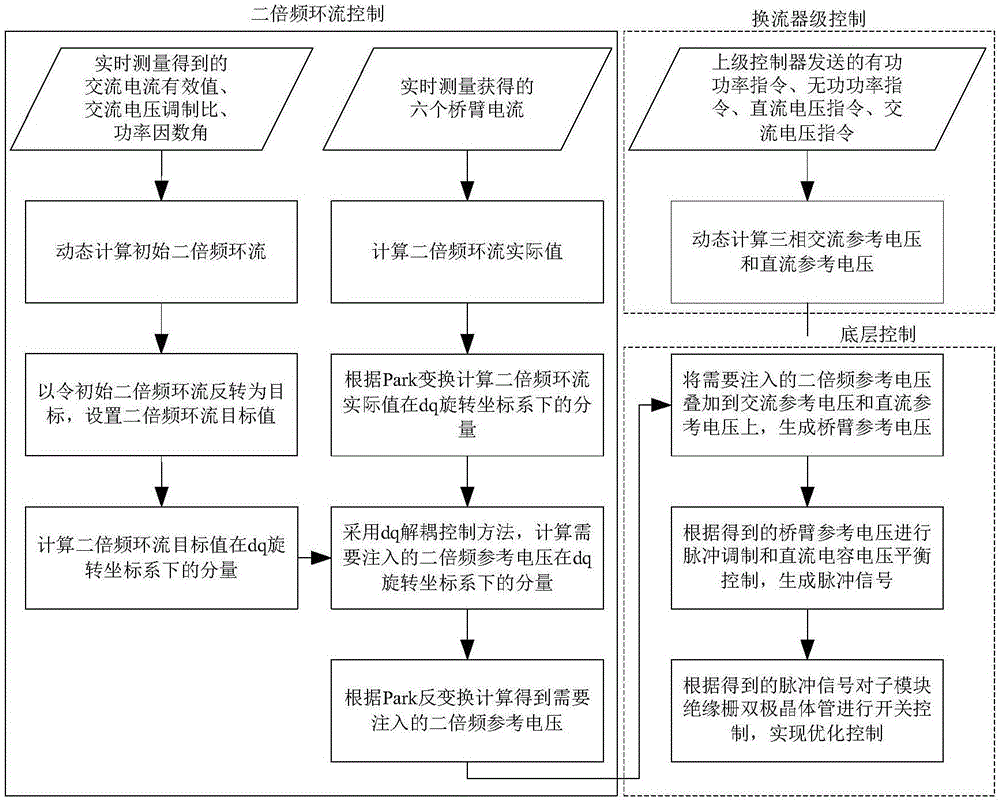 主动利用二倍频环流的模块化多电平换流器优化控制方法与流程