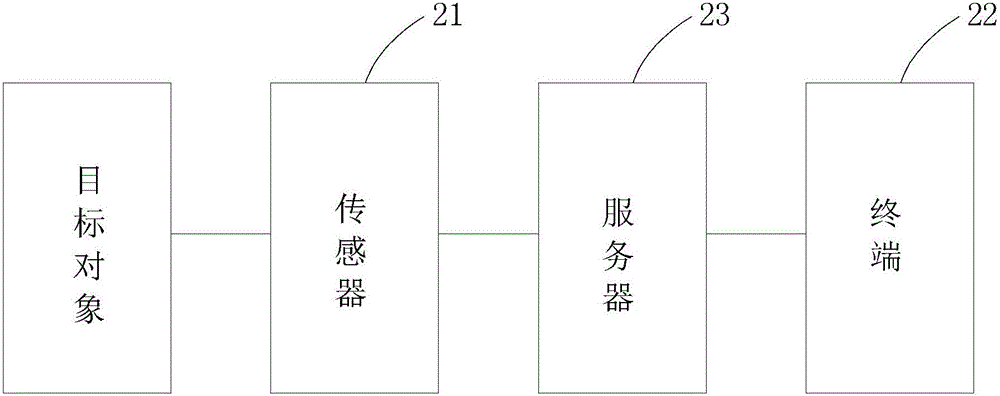 目標(biāo)對象的狀態(tài)信息的推送、獲取方法和系統(tǒng)與流程