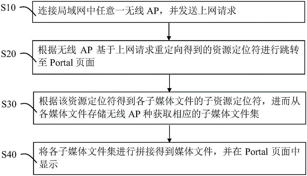 Portal页面中媒体文件的存储及获取方法、云控制器及终端与流程