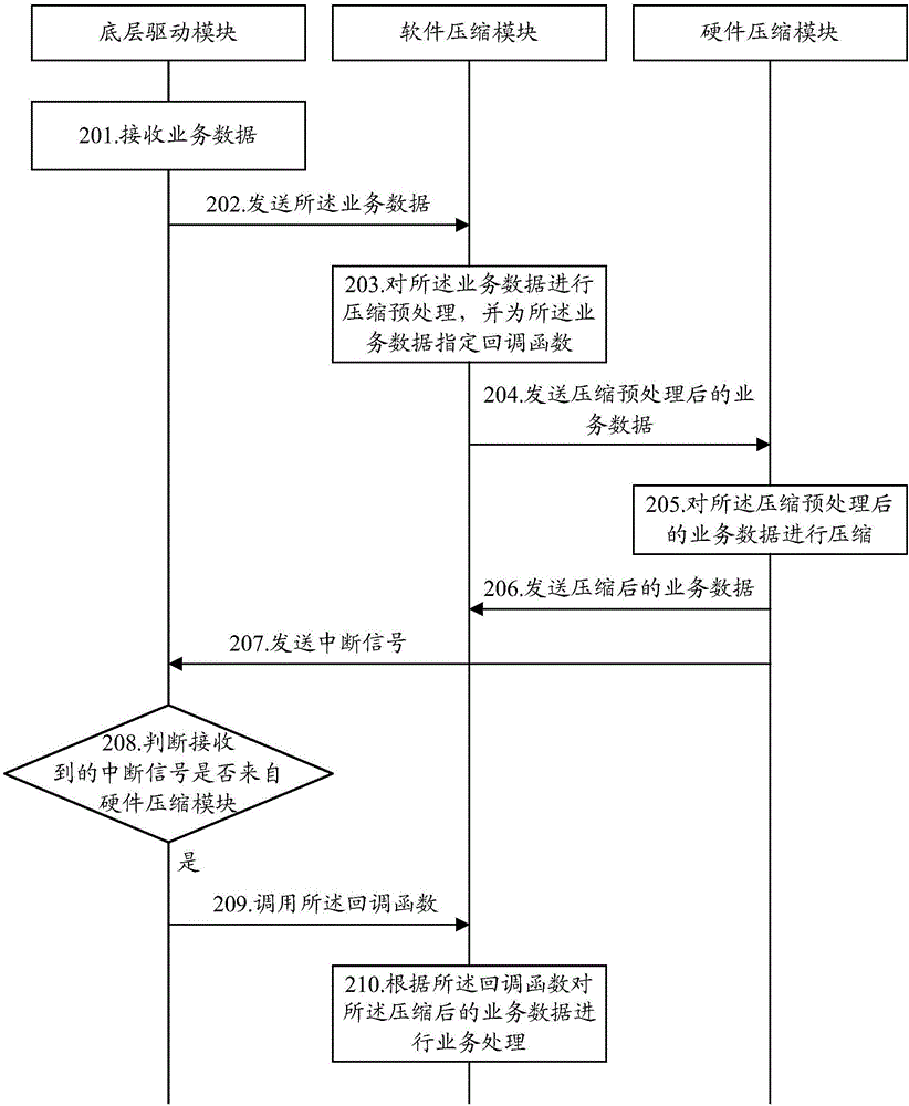 数据压缩方法和设备与流程