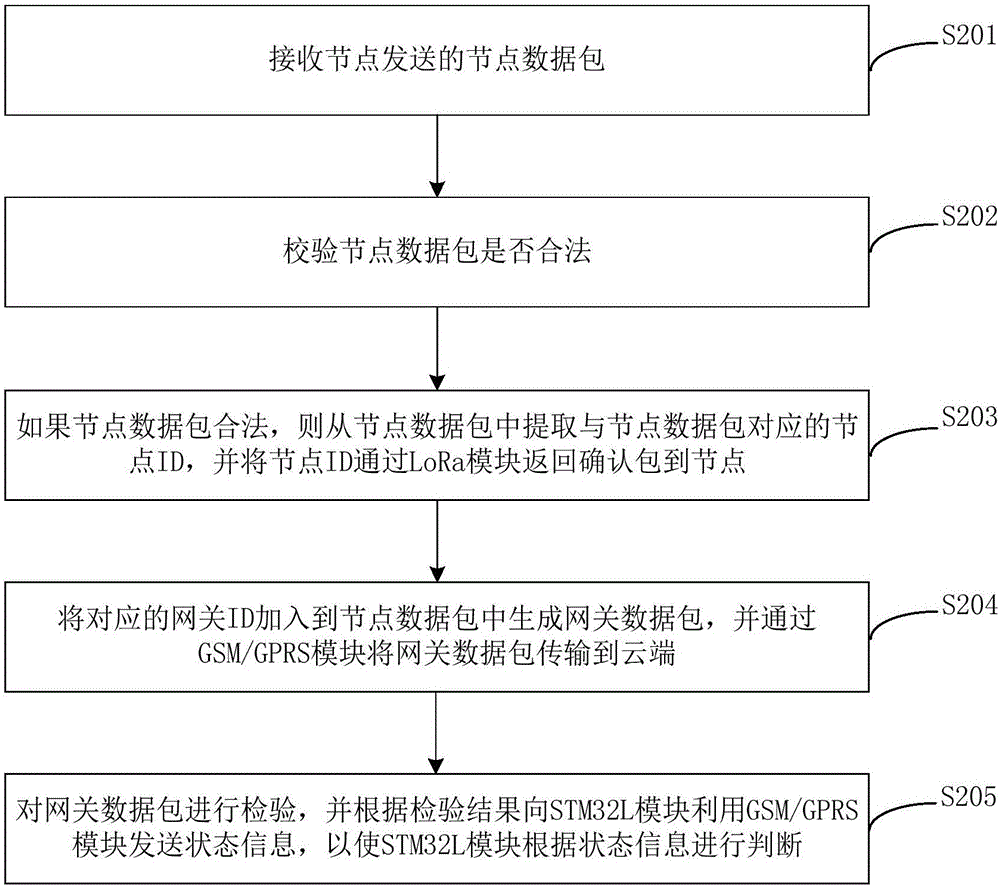 一种物联网网关及其控制方法与流程