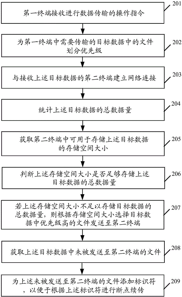 一种数据传输方法及设备与流程