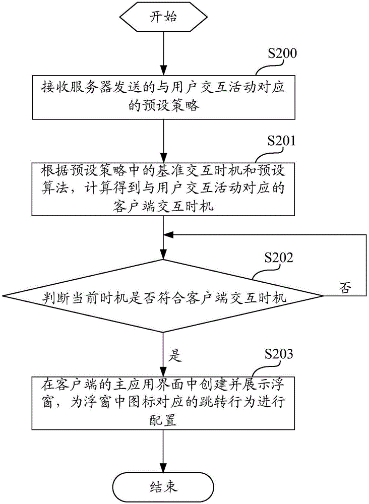 用户交互活动的处理方法及装置与流程