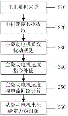 一種變負載雙電機同步驅動系統(tǒng)及控制方法與流程