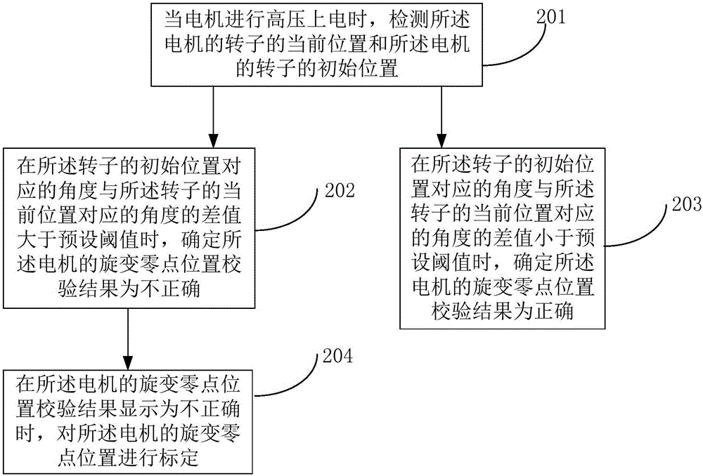 一種電機旋變零點位置的校驗方法及裝置與流程