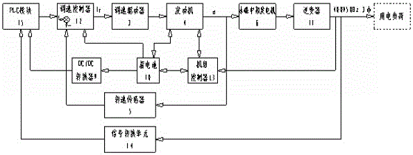 一種變頻節(jié)能發(fā)電機(jī)組的制作方法與工藝