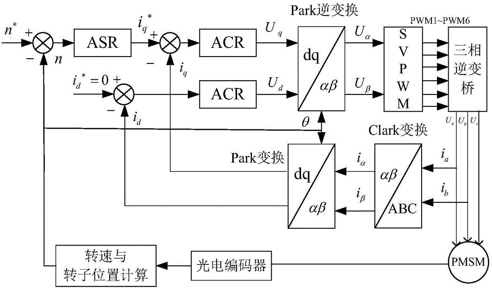 基于DSP的电动汽车用永磁同步电机矢量解耦控制器的制作方法与工艺