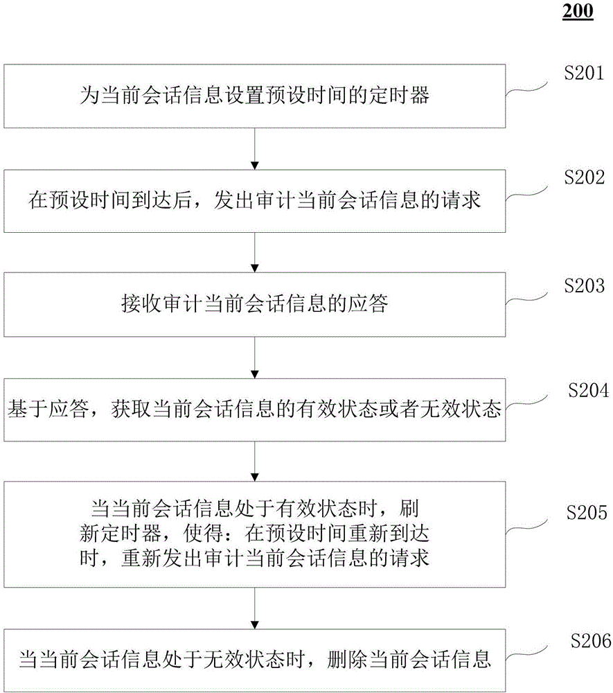 会话信息的处理方法、装置和系统与流程