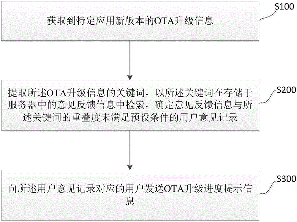 OTA升級處理方法、裝置及服務(wù)器與流程