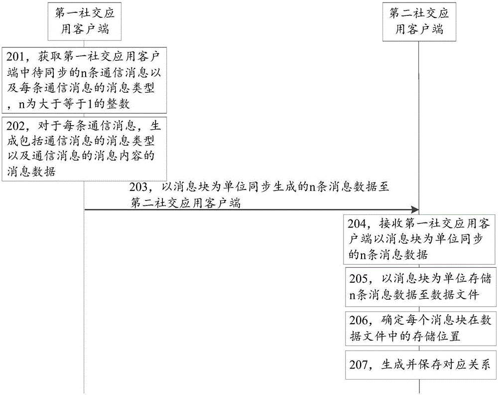 通信消息同步方法及裝置與流程