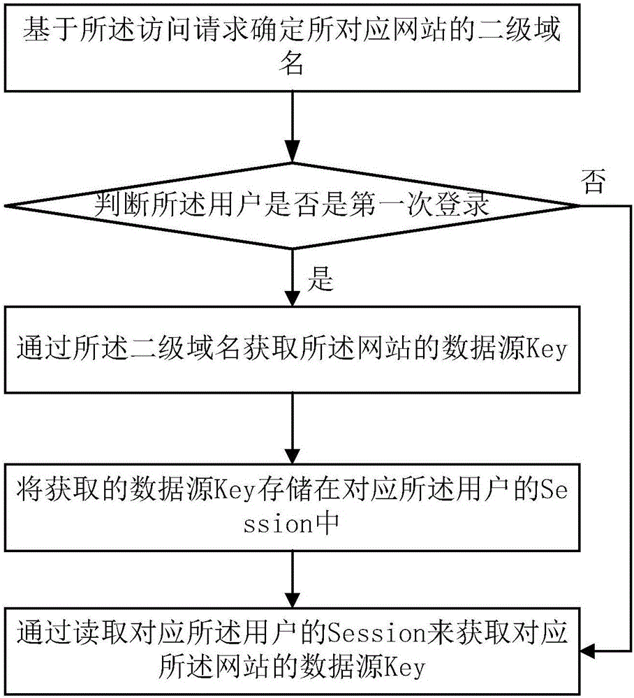 一种数据管理的方法和设备与流程