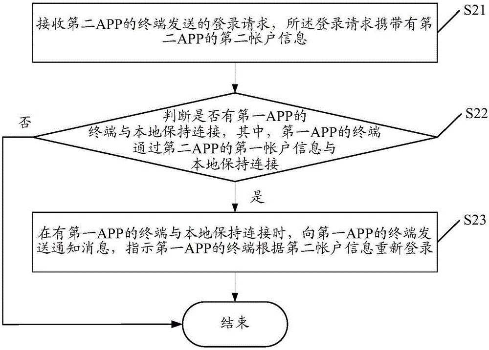 一种信息同步的方法及装置与流程