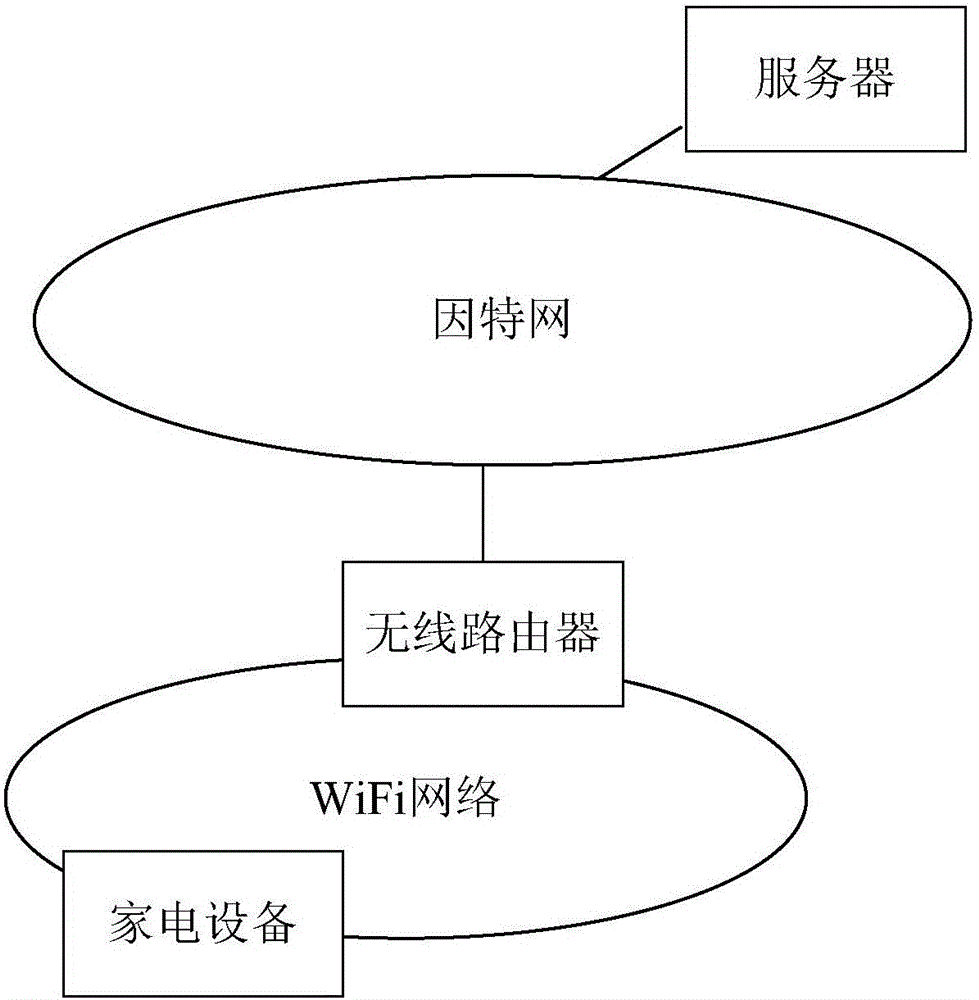 连接物联网设备和服务器的方法和装置与流程