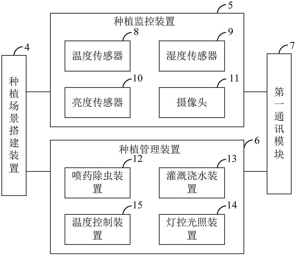 本发明涉及智慧农业物联网技术领域,具体为一种智慧农业物联网种植