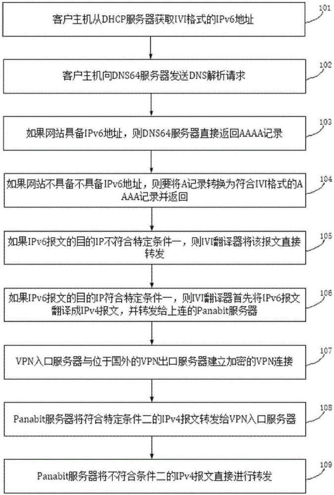 基于多重NAT純IPv6網(wǎng)絡(luò)的IVI過渡方法及網(wǎng)絡(luò)系統(tǒng)與流程