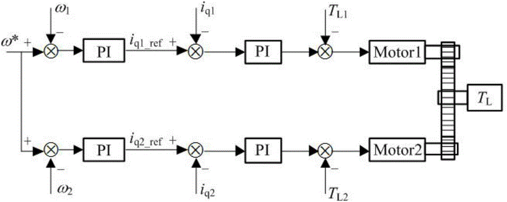 双永磁同步电机驱动系统转速同步控制方法与流程