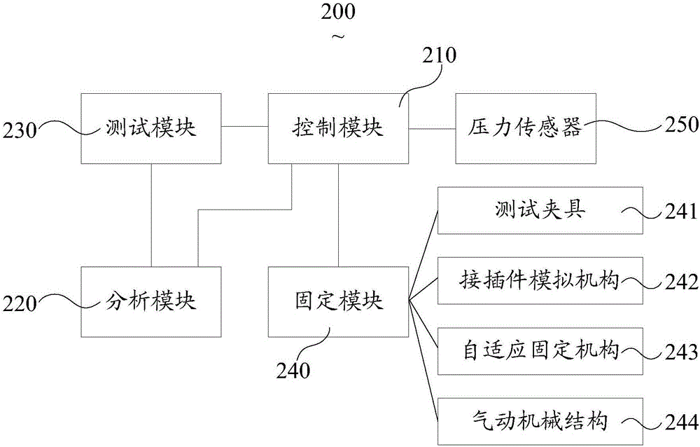 测试设备的制作方法与工艺