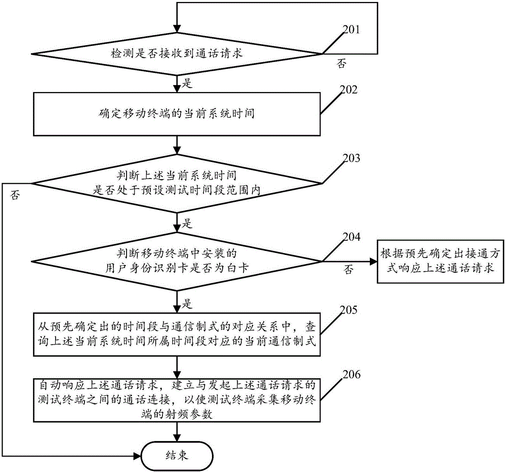 一種移動(dòng)終端的測試控制方法及裝置、移動(dòng)終端與流程