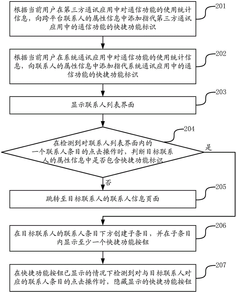 顯示聯(lián)系人列表的方法及裝置、終端設(shè)備與流程